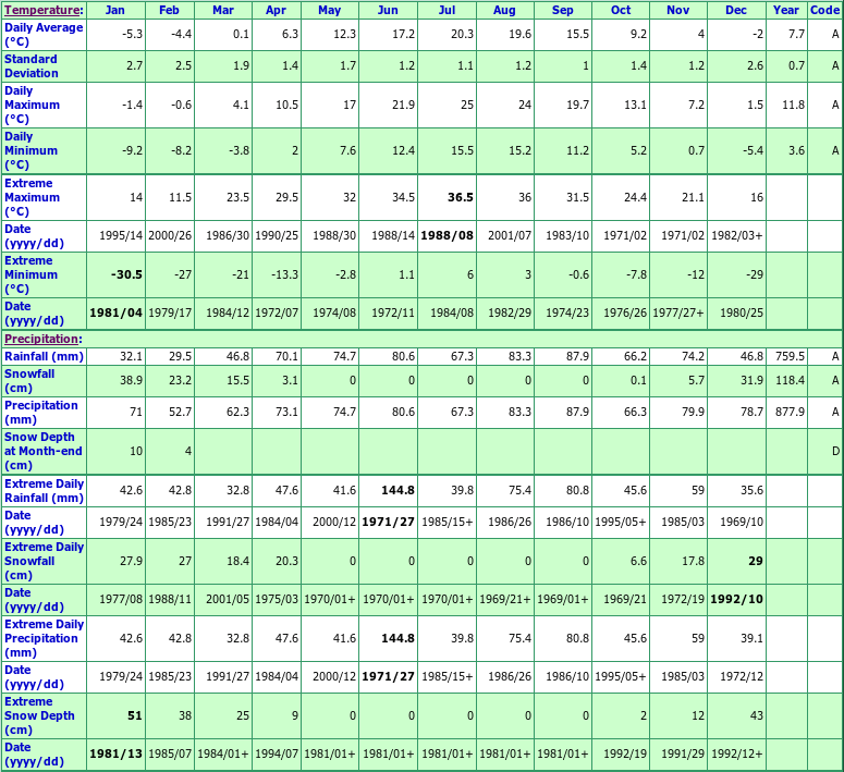 Oshawa Climate Data Chart
