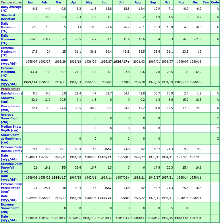 Taber Climate Data Chart