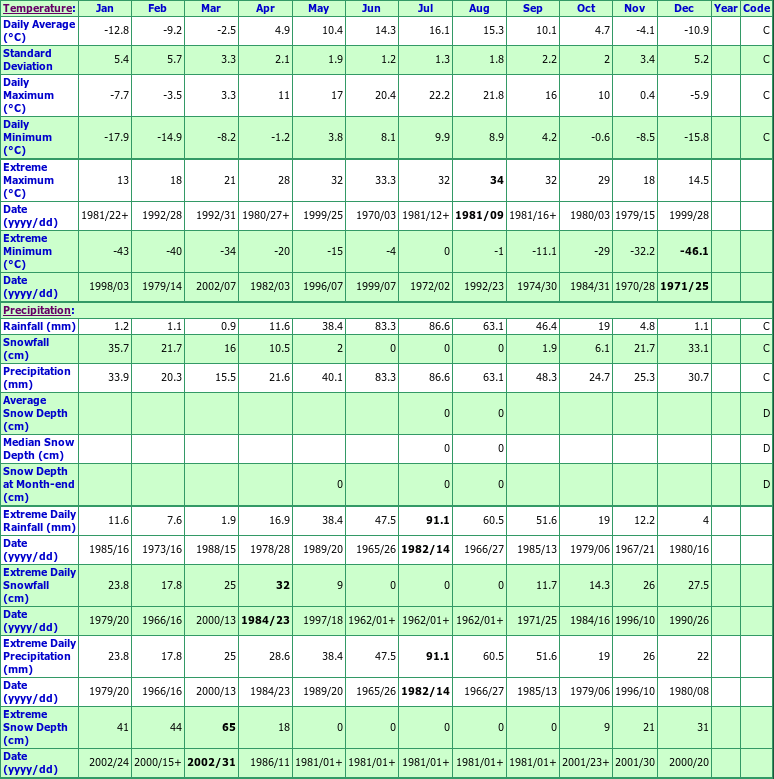 Valleyview Climate Data Chart