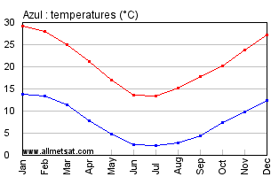Azul Argentina Annual Temperature Graph