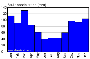 Azul Argentina Annual Precipitation Graph