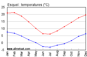 Esquel Argentina Annual Temperature Graph