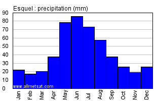 Esquel Argentina Annual Precipitation Graph