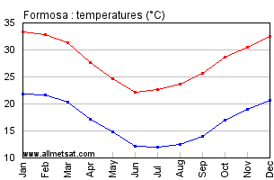 Formosa Argentina Annual Temperature Graph