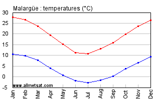 Malargue Argentina Annual Temperature Graph