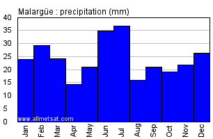Malargue Argentina Annual Precipitation Graph