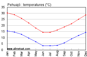 Pehuajo Argentina Annual Temperature Graph