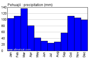 Pehuajo Argentina Annual Precipitation Graph