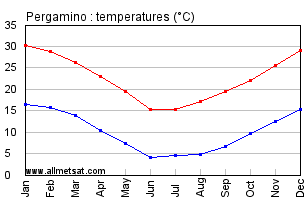 Pergamino Argentina Annual Temperature Graph