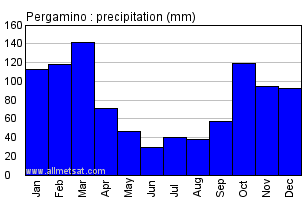 Pergamino Argentina Annual Precipitation Graph