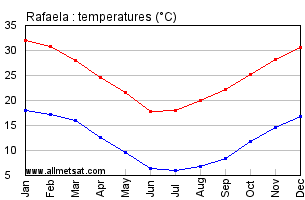 Rafaela Argentina Annual Temperature Graph