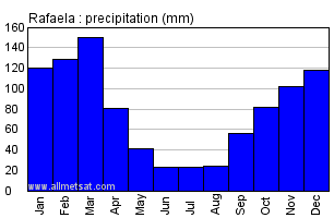Rafaela Argentina Annual Precipitation Graph