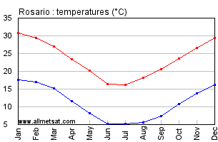 Rosario Argentina Annual Temperature Graph