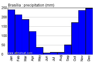 Climate Chart For Brazil