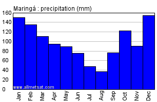 Climate Chart For Brazil