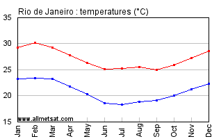 Rio De Janeiro Climate Chart