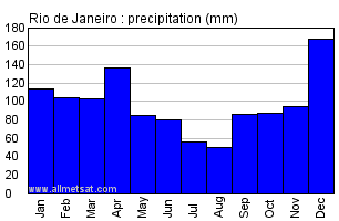 Rio De Janeiro Climate Chart