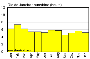 Rio De Janeiro Climate Chart