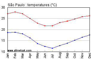 Sao Paulo Climate Chart