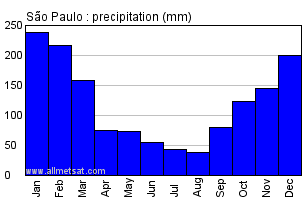 Sao Paulo Climate Chart