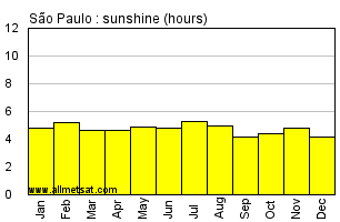 Sao Paulo Climate Chart