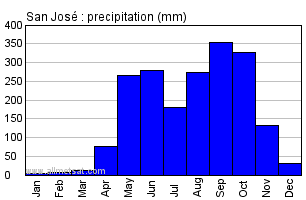 Costa Rica Climate Chart