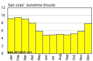 Costa Rica Climate Chart