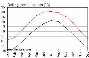 China Yearly Weather Chart