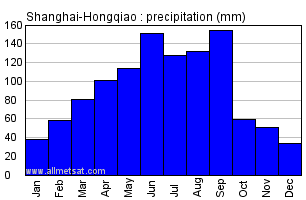 Climate Chart For China