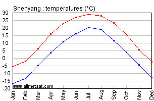 Climate Chart For China