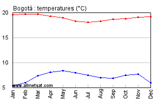 Colombia Climate Chart