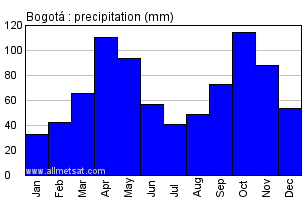 Colombia Climate Chart