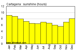 Colombia Climate Chart