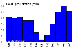 Baku Azerbaijan Annual Precipitation Graph