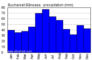 Bucharest Climate Chart