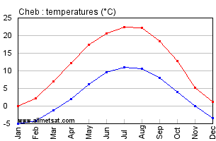 Cheb Czech Republic Annual Temperature Graph