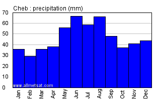 Cheb Czech Republic Annual Precipitation Graph