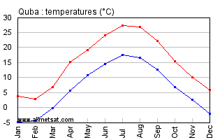 Quba Azerbaijan Annual Temperature Graph