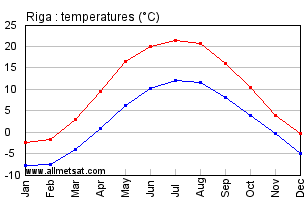 Riga Latvia Annual Temperature Graph