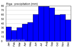 Riga Latvia Annual Precipitation Graph