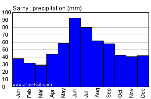 Sarny Ukraine Annual Precipitation Graph
