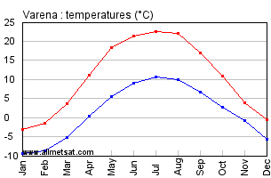 Varena Lithuania Annual Precipitation Graph