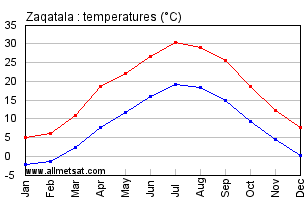 Zaqatala Azerbaijan Annual Temperature Graph