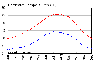 Bordeaux France Annual Temperature Graph