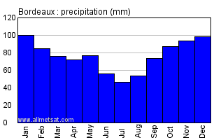 Bordeaux France Annual Precipitation Graph