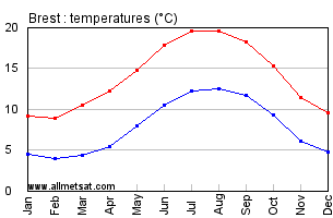 Brest France Annual Climate with monthly and yearly average temperature