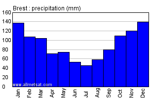 Brest France Annual Climate with monthly and yearly average temperature