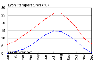 Lyon France Annual Temperature Graph
