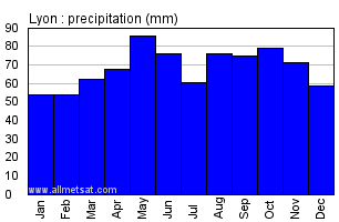 Lyon France Annual Precipitation Graph