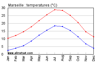 Marseille France Annual Temperature Graph
